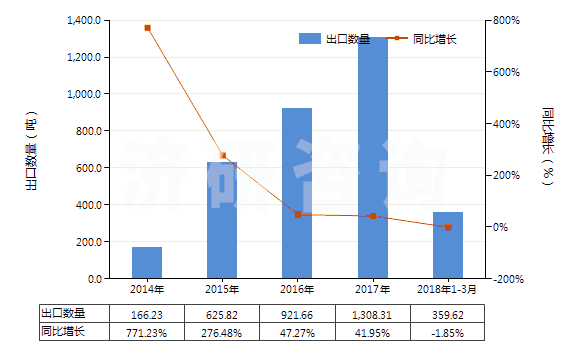 2014-2018年3月中國香葉醇、橙花醇（3,7-二甲基-2，6-辛二烯-1-醇）(HS29052210)出口量及增速統(tǒng)計